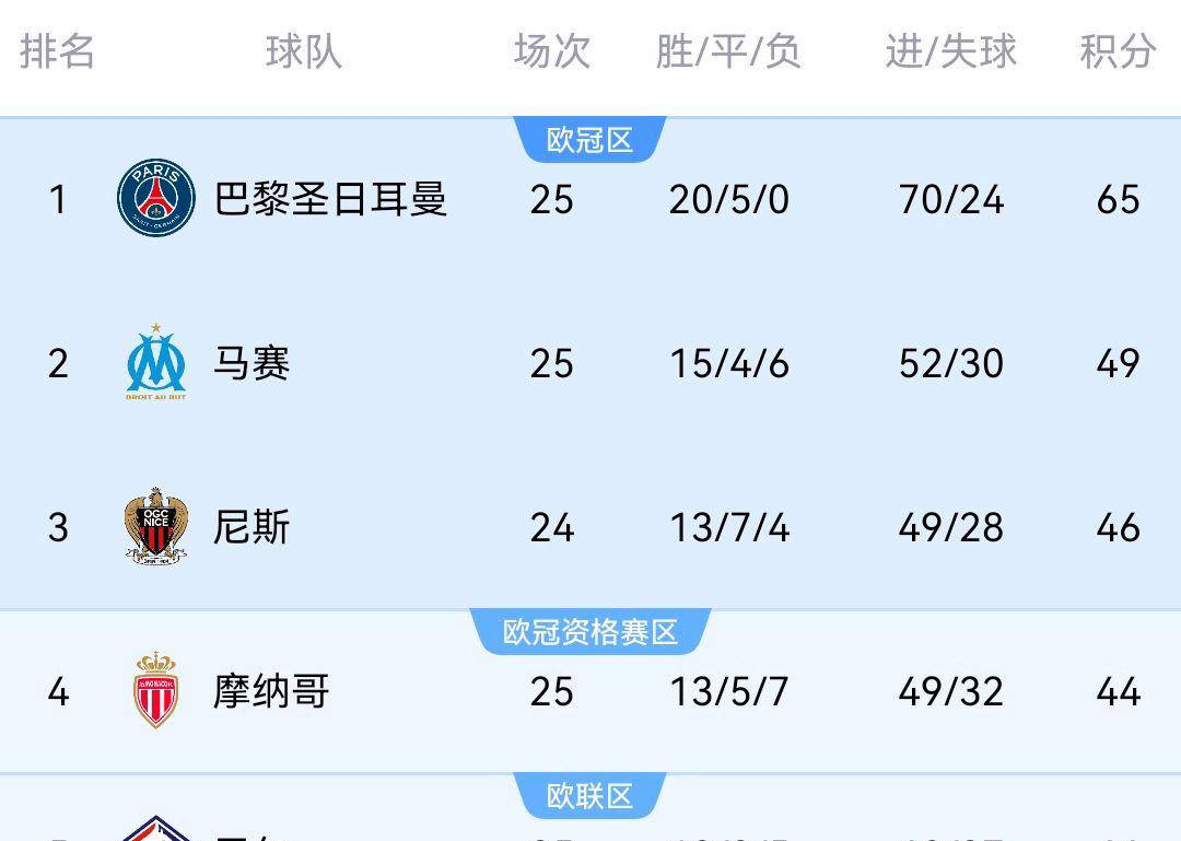 德国足球联赛积分榜紧张，卫冕冠军遭遇连败