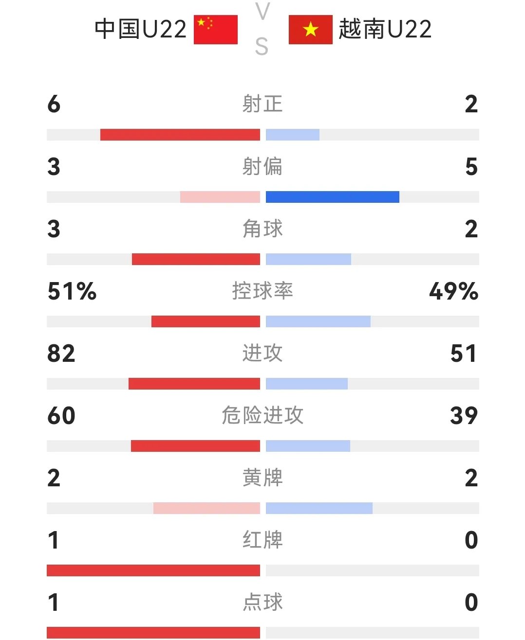越南队伍频频进球，领跑比赛积分榜的简单介绍