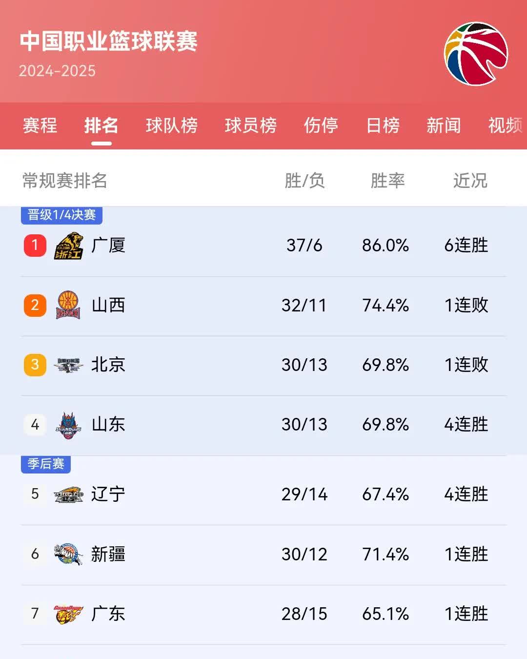 包含辽篮积分榜上升，斩获关键胜利的词条