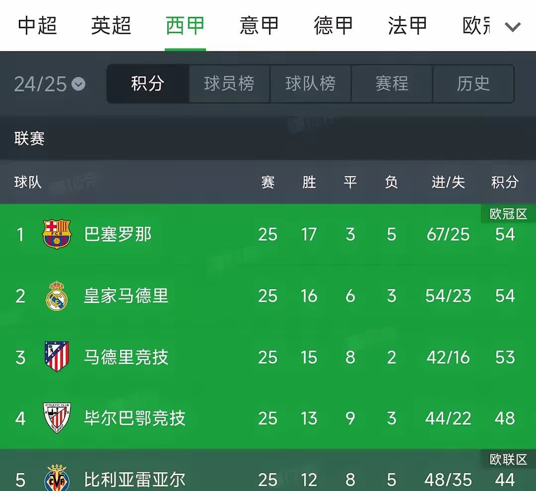 西甲豪门再夺胜利，实力碾压对手轻取三分