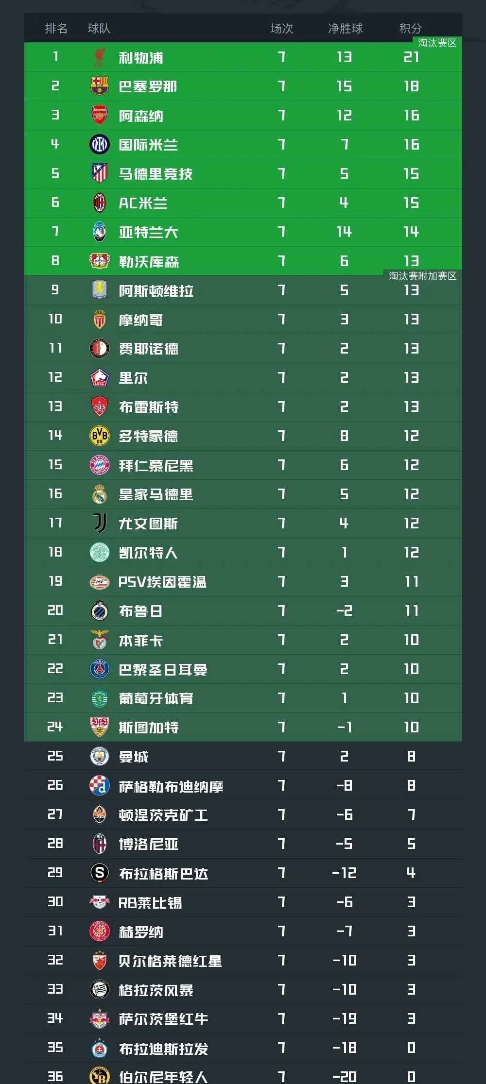 曼城大胜西汉姆，继续领跑英超积分榜