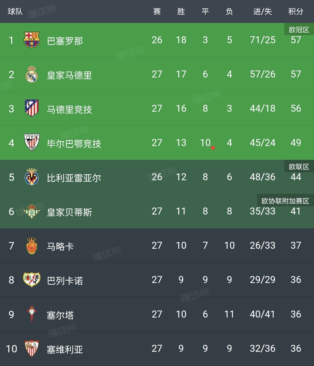 皇马主场惨遭3-0完败，巴萨继续领跑西甲积分榜的简单介绍